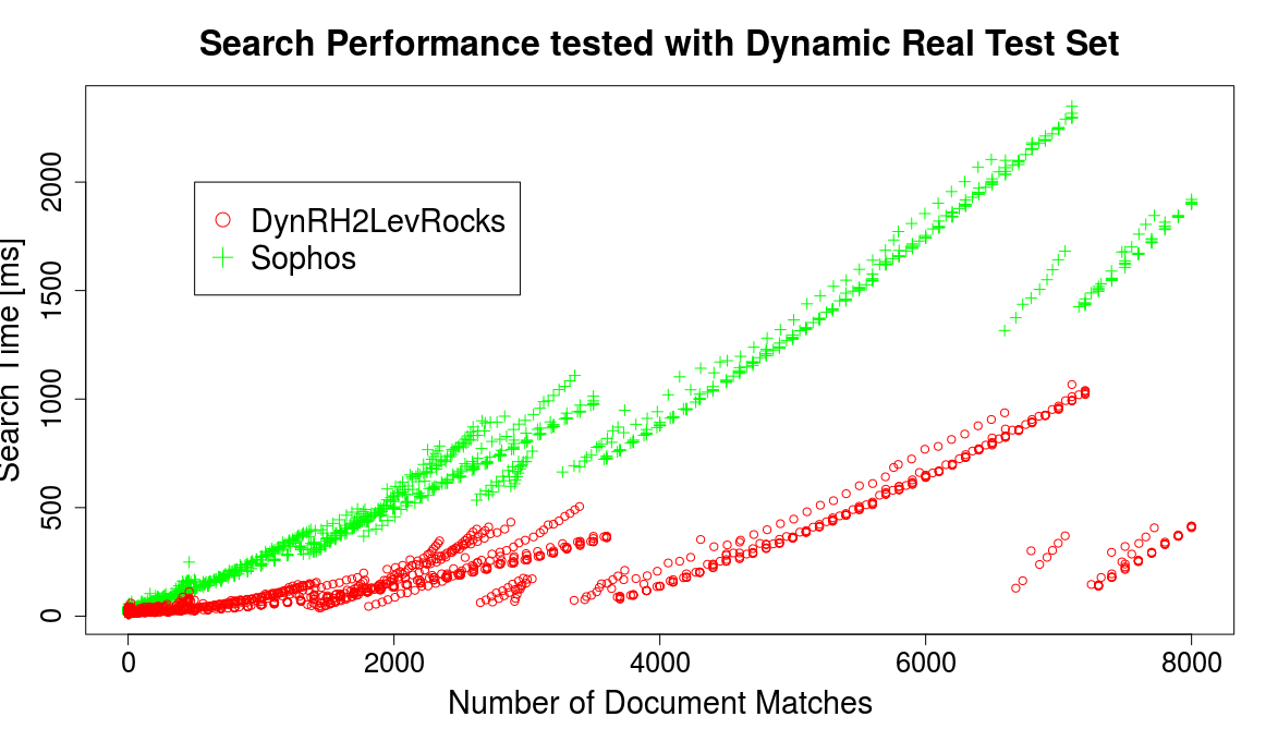 Dynamic performance comparison of the Search protocol between the DynRH2LevRocks and the Sophos implementation